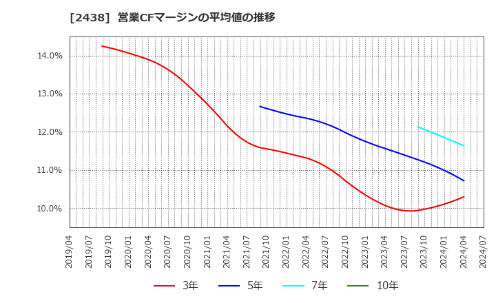 2438 (株)アスカネット: 営業CFマージンの平均値の推移