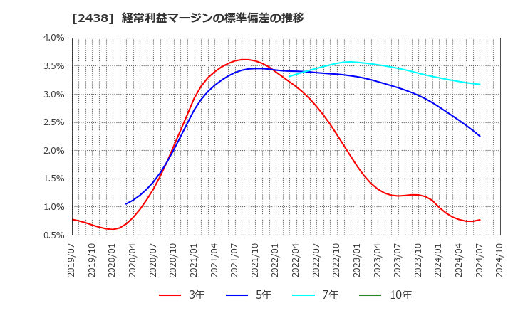 2438 (株)アスカネット: 経常利益マージンの標準偏差の推移