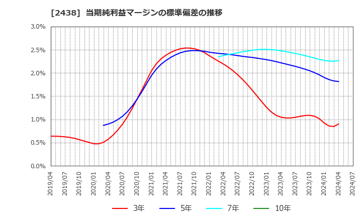 2438 (株)アスカネット: 当期純利益マージンの標準偏差の推移