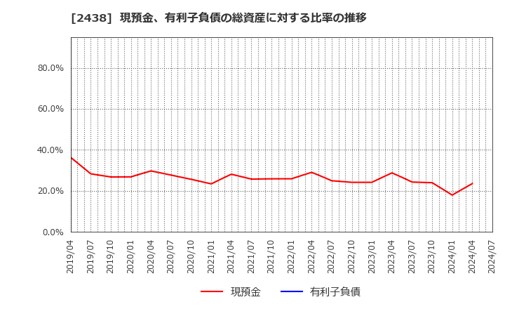 2438 (株)アスカネット: 現預金、有利子負債の総資産に対する比率の推移