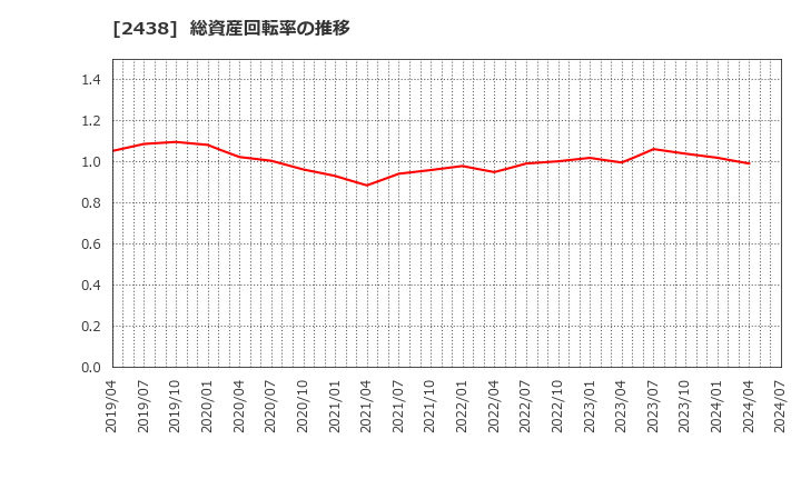 2438 (株)アスカネット: 総資産回転率の推移