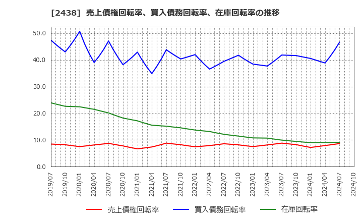 2438 (株)アスカネット: 売上債権回転率、買入債務回転率、在庫回転率の推移