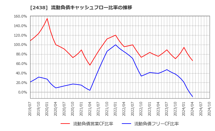 2438 (株)アスカネット: 流動負債キャッシュフロー比率の推移