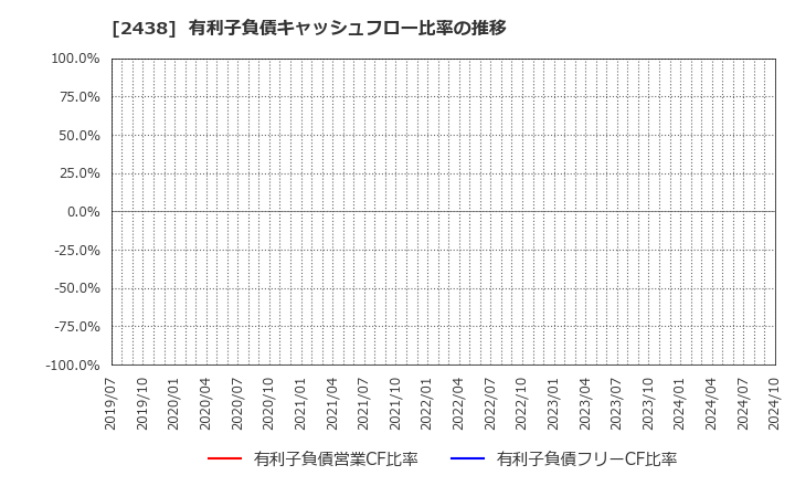 2438 (株)アスカネット: 有利子負債キャッシュフロー比率の推移