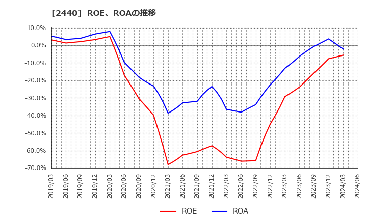 2440 (株)ぐるなび: ROE、ROAの推移