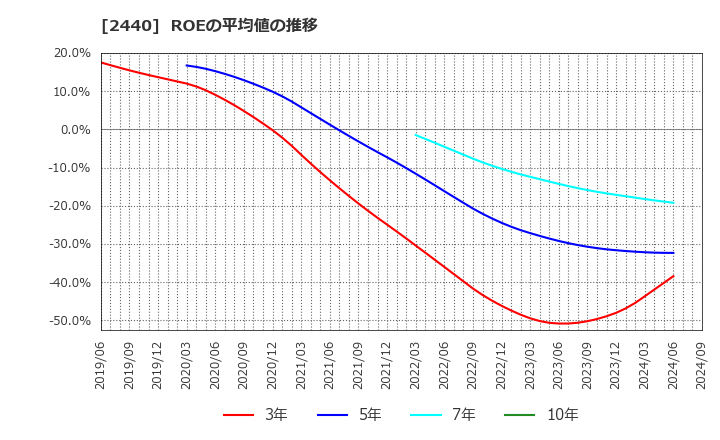 2440 (株)ぐるなび: ROEの平均値の推移