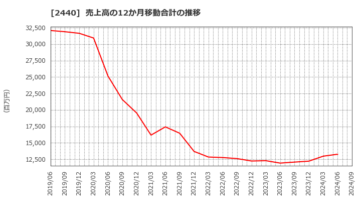 2440 (株)ぐるなび: 売上高の12か月移動合計の推移