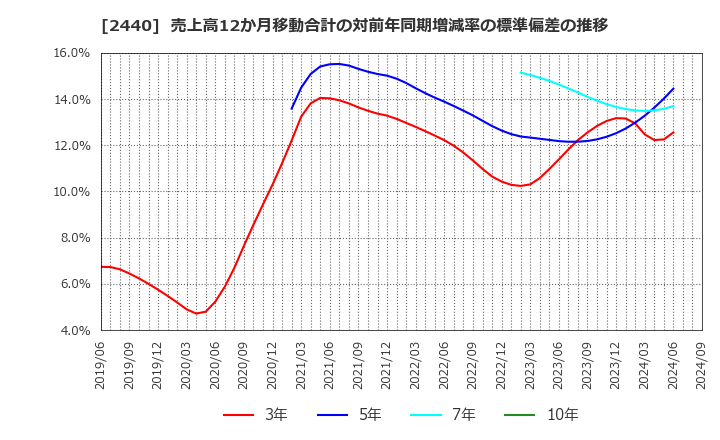 2440 (株)ぐるなび: 売上高12か月移動合計の対前年同期増減率の標準偏差の推移