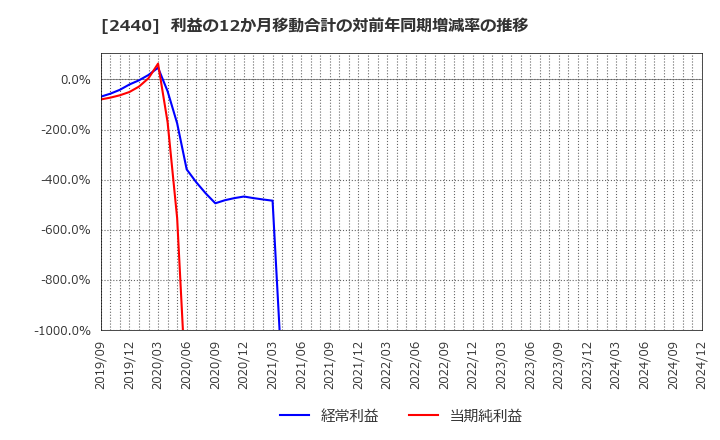 2440 (株)ぐるなび: 利益の12か月移動合計の対前年同期増減率の推移