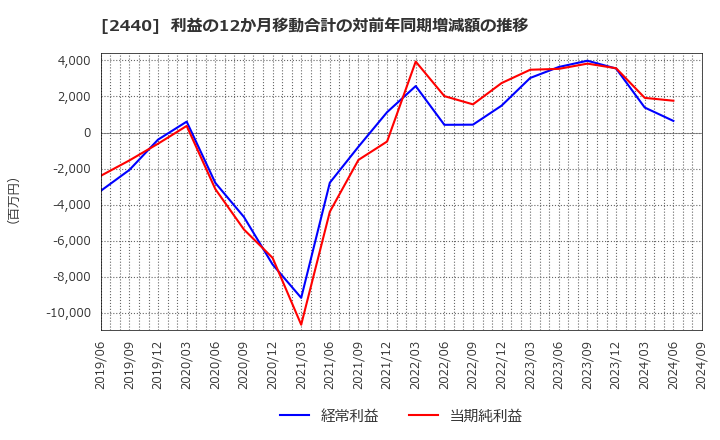 2440 (株)ぐるなび: 利益の12か月移動合計の対前年同期増減額の推移