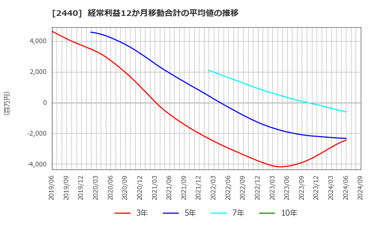 2440 (株)ぐるなび: 経常利益12か月移動合計の平均値の推移