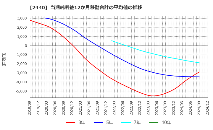 2440 (株)ぐるなび: 当期純利益12か月移動合計の平均値の推移