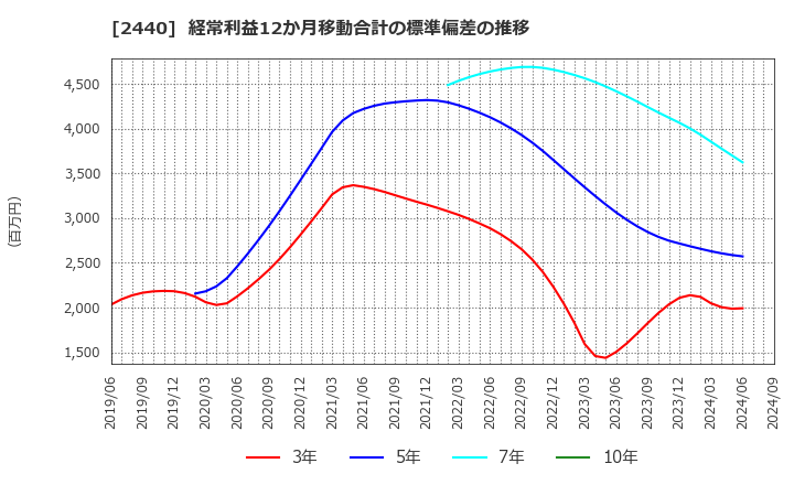 2440 (株)ぐるなび: 経常利益12か月移動合計の標準偏差の推移