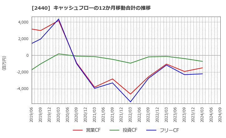 2440 (株)ぐるなび: キャッシュフローの12か月移動合計の推移