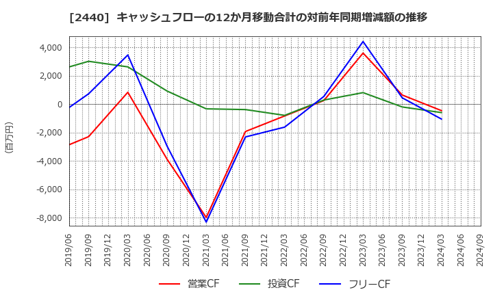 2440 (株)ぐるなび: キャッシュフローの12か月移動合計の対前年同期増減額の推移