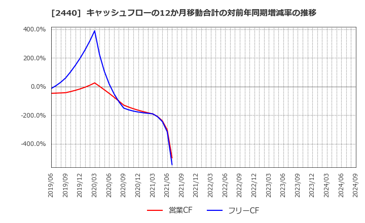 2440 (株)ぐるなび: キャッシュフローの12か月移動合計の対前年同期増減率の推移