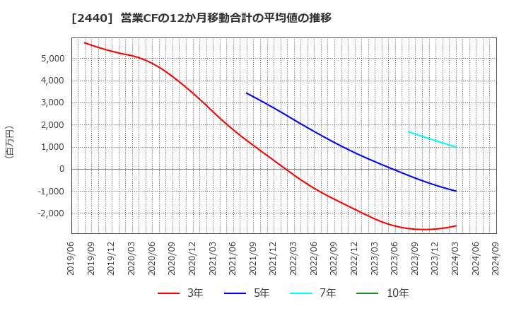 2440 (株)ぐるなび: 営業CFの12か月移動合計の平均値の推移