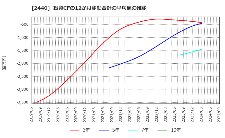 2440 (株)ぐるなび: 投資CFの12か月移動合計の平均値の推移