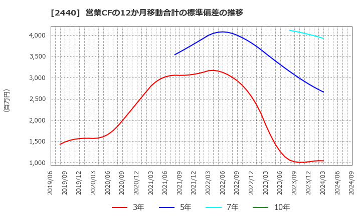 2440 (株)ぐるなび: 営業CFの12か月移動合計の標準偏差の推移