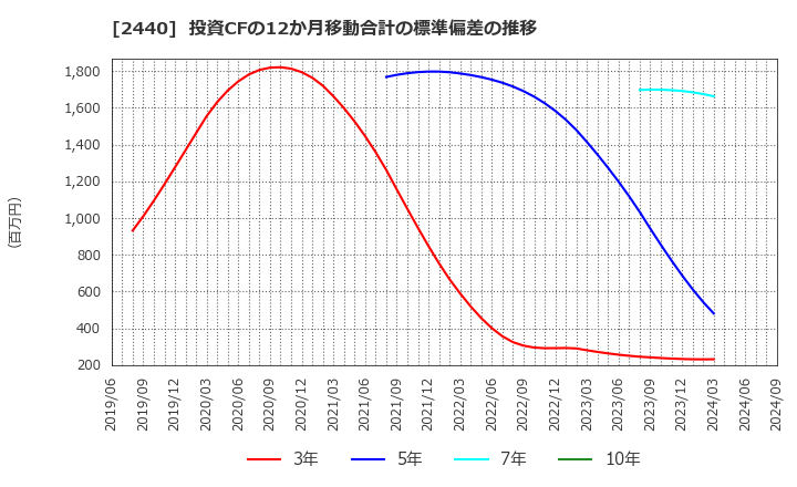 2440 (株)ぐるなび: 投資CFの12か月移動合計の標準偏差の推移