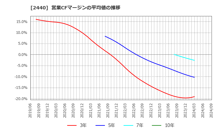 2440 (株)ぐるなび: 営業CFマージンの平均値の推移