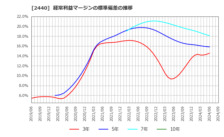 2440 (株)ぐるなび: 経常利益マージンの標準偏差の推移