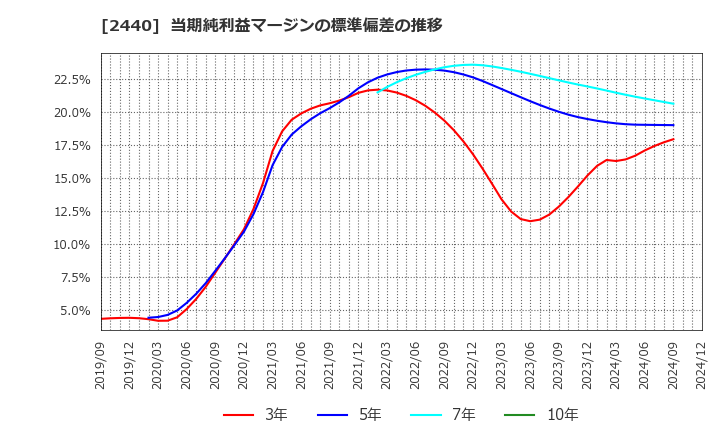 2440 (株)ぐるなび: 当期純利益マージンの標準偏差の推移