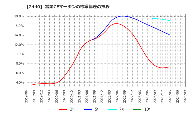 2440 (株)ぐるなび: 営業CFマージンの標準偏差の推移