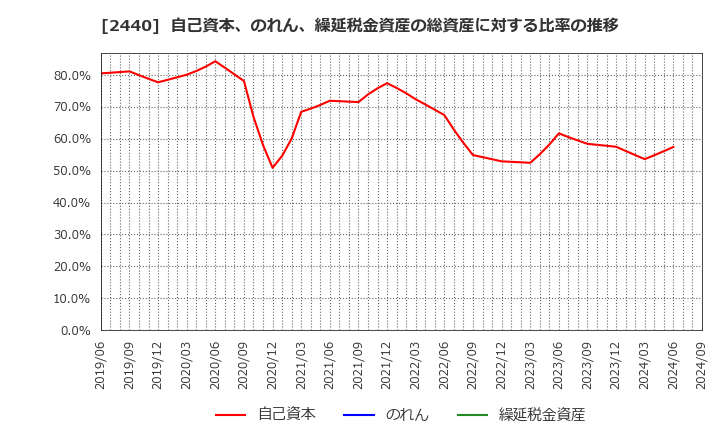 2440 (株)ぐるなび: 自己資本、のれん、繰延税金資産の総資産に対する比率の推移