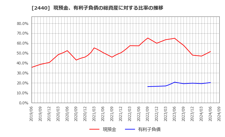 2440 (株)ぐるなび: 現預金、有利子負債の総資産に対する比率の推移