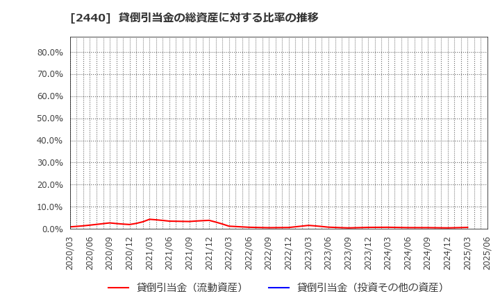 2440 (株)ぐるなび: 貸倒引当金の総資産に対する比率の推移