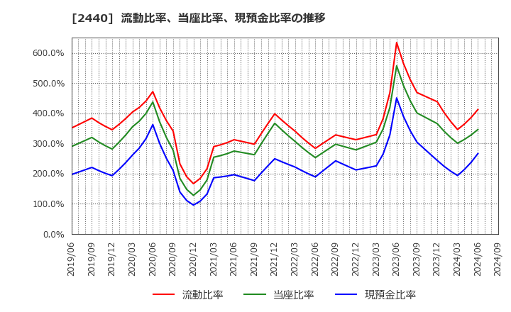 2440 (株)ぐるなび: 流動比率、当座比率、現預金比率の推移