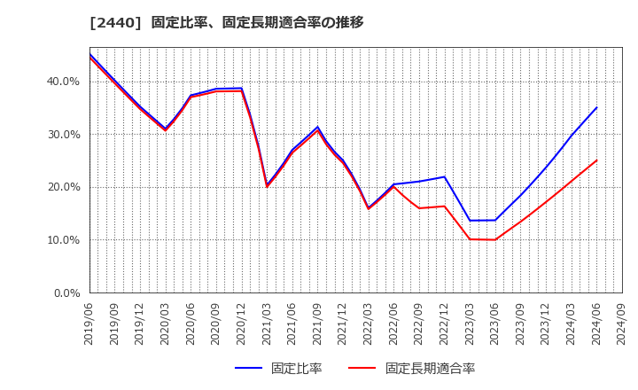 2440 (株)ぐるなび: 固定比率、固定長期適合率の推移