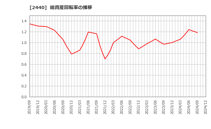 2440 (株)ぐるなび: 総資産回転率の推移