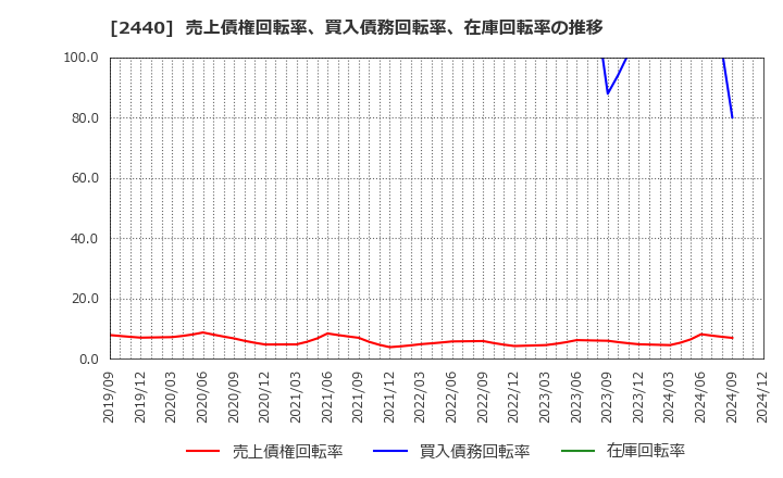 2440 (株)ぐるなび: 売上債権回転率、買入債務回転率、在庫回転率の推移