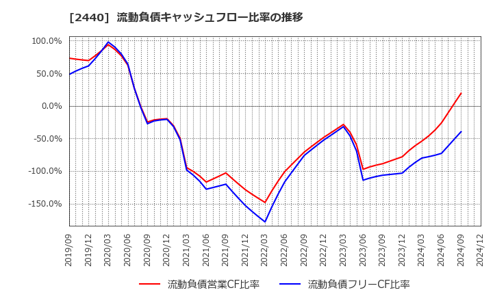 2440 (株)ぐるなび: 流動負債キャッシュフロー比率の推移