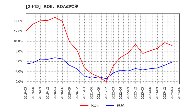 2445 (株)タカミヤ: ROE、ROAの推移