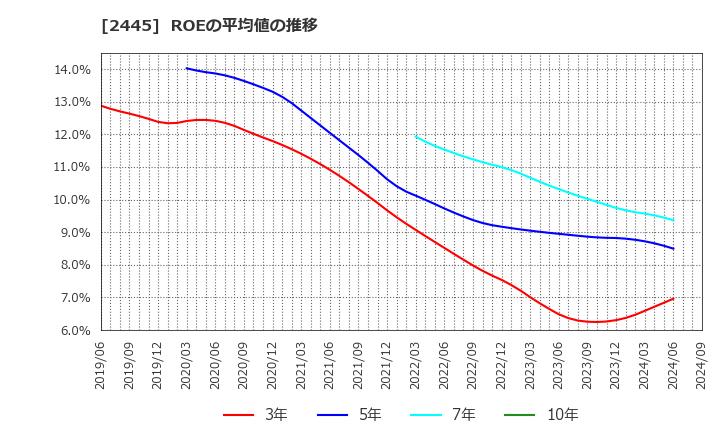 2445 (株)タカミヤ: ROEの平均値の推移