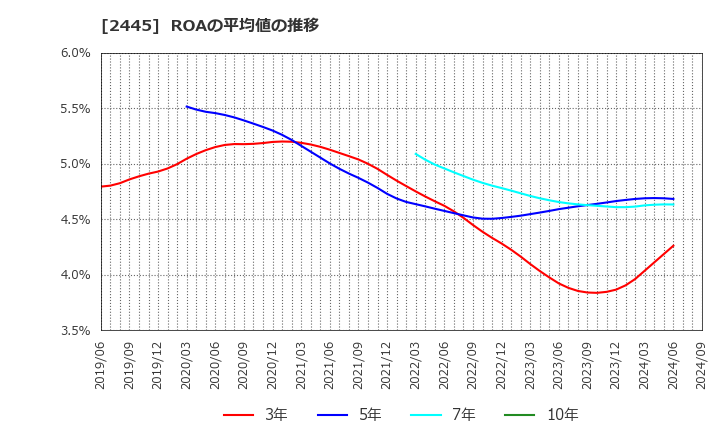 2445 (株)タカミヤ: ROAの平均値の推移