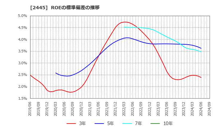 2445 (株)タカミヤ: ROEの標準偏差の推移