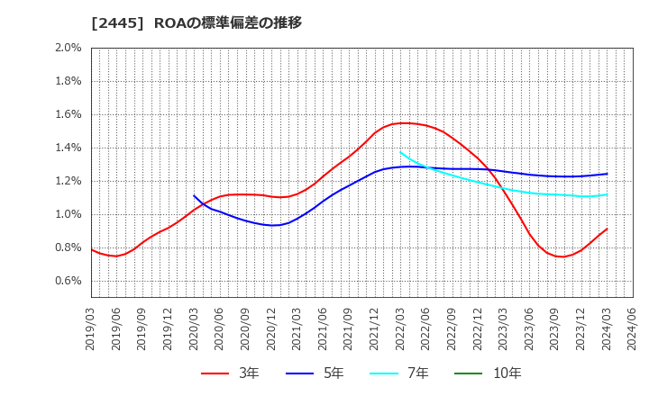 2445 (株)タカミヤ: ROAの標準偏差の推移