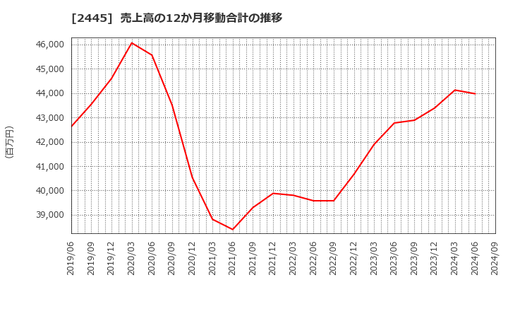 2445 (株)タカミヤ: 売上高の12か月移動合計の推移