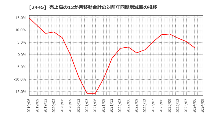 2445 (株)タカミヤ: 売上高の12か月移動合計の対前年同期増減率の推移