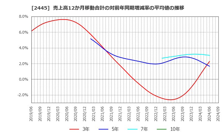 2445 (株)タカミヤ: 売上高12か月移動合計の対前年同期増減率の平均値の推移