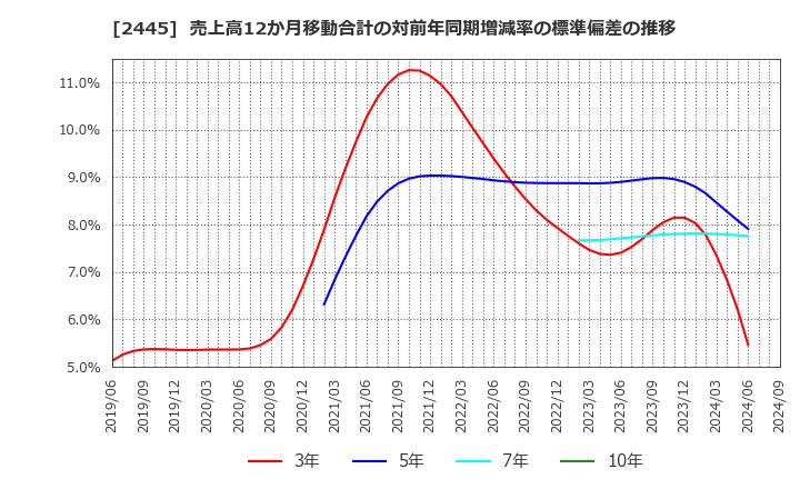 2445 (株)タカミヤ: 売上高12か月移動合計の対前年同期増減率の標準偏差の推移