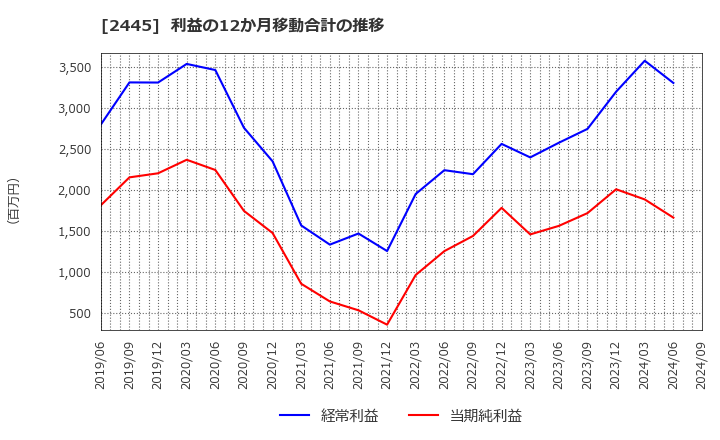 2445 (株)タカミヤ: 利益の12か月移動合計の推移