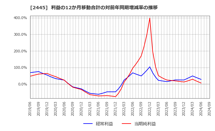 2445 (株)タカミヤ: 利益の12か月移動合計の対前年同期増減率の推移