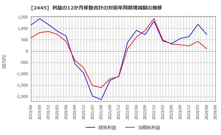 2445 (株)タカミヤ: 利益の12か月移動合計の対前年同期増減額の推移