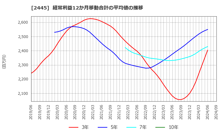 2445 (株)タカミヤ: 経常利益12か月移動合計の平均値の推移