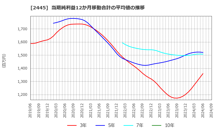 2445 (株)タカミヤ: 当期純利益12か月移動合計の平均値の推移